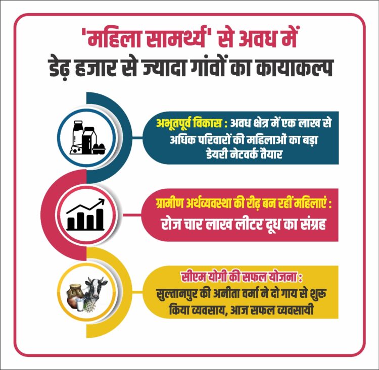 महिला सामर्थ्य’ योजना से अवध में डेढ़ हजार से ज्यादा गांवों का कायाकल्प !
