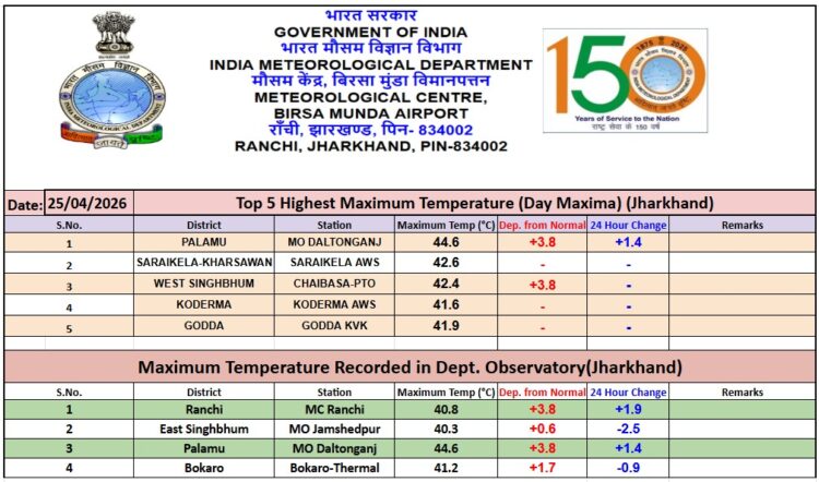 झारखंड में 26 अप्रैल से गर्मी से राहत के आसार !